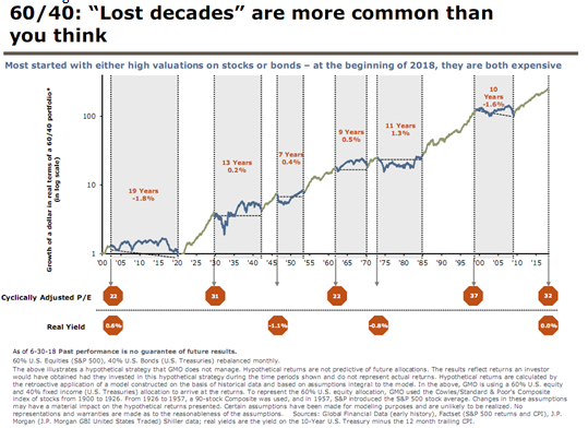 60_40 Lost Decades” are more common than you think.PNG