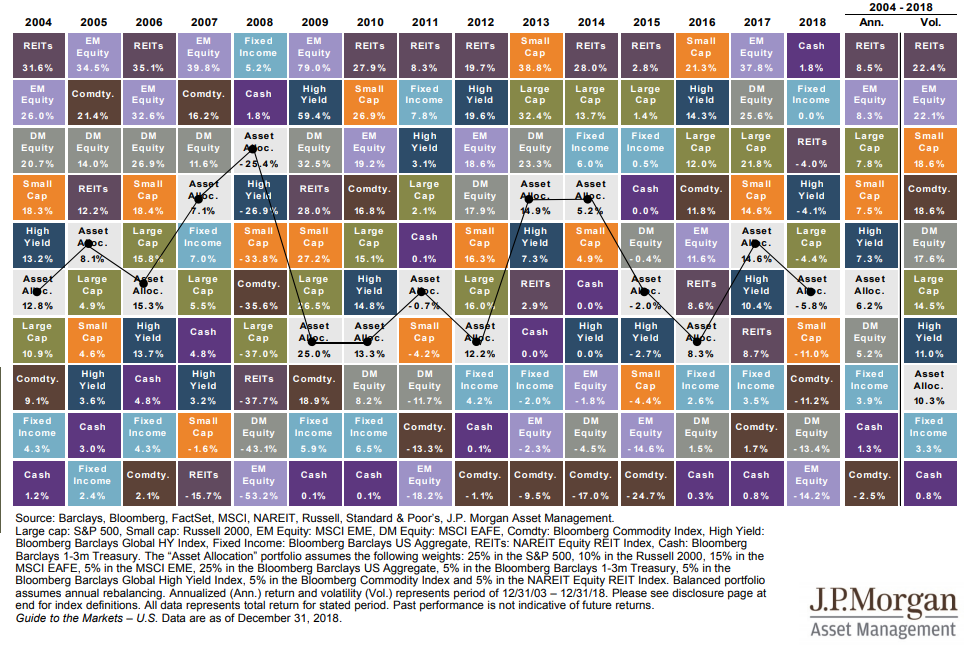 Asset Class Returns since 2004.png