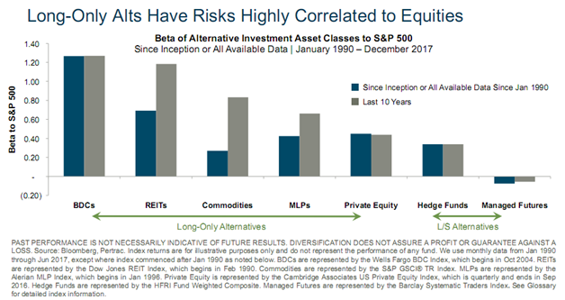 Beta of Alternative Investment Asset Classes to S&P 500 Since 1990 Vs. Last 10 Years.png