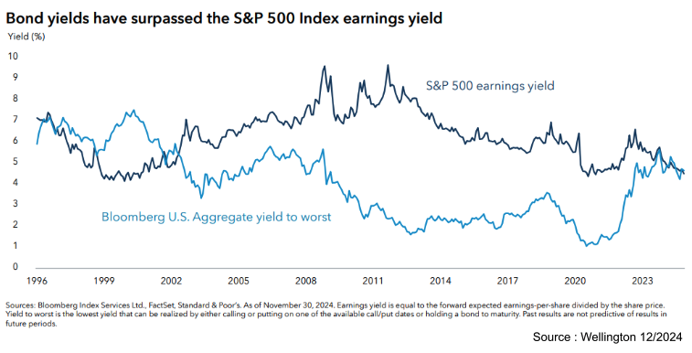 Bond yields have surpassed the S&P 500 Index earnings yield.png