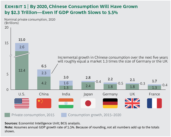 By 2020, Chinese Consumption Will Have Grown by $2.3 Trillion-Even if GDP Growth Slows to 5.5%.png