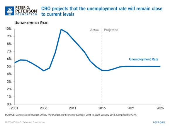 CBO Projects that the Unemployment Rate will Remain Close to Current Levels.png