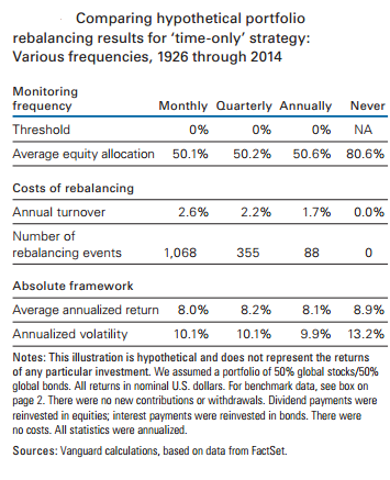 Comparing Hypothetical Portfolio Rebalancing Results for Time Only Strategy (Various Frequencies. 1926 through 2014).png