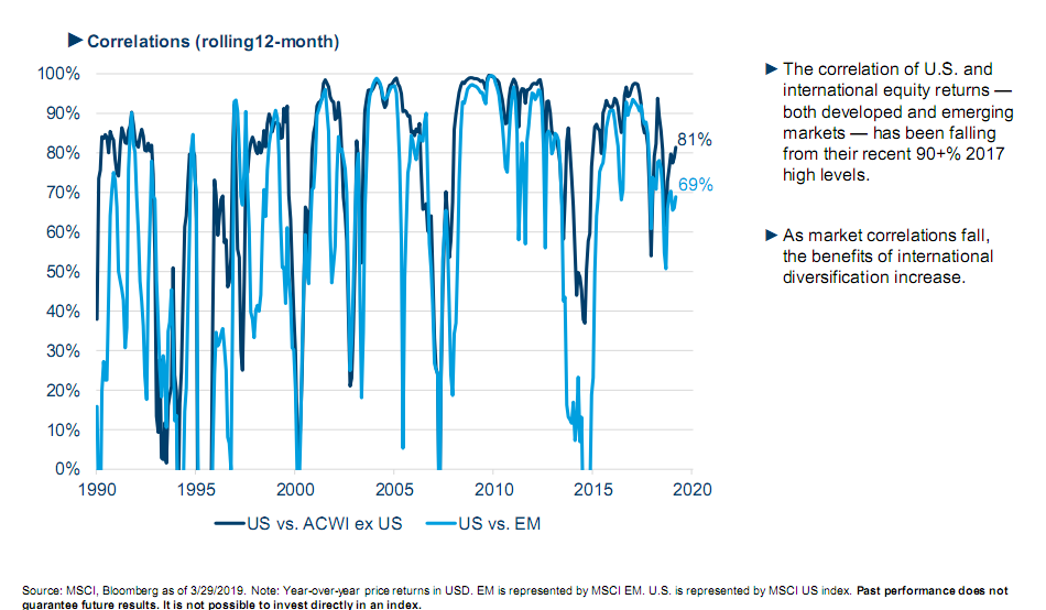 Correlations (rolling 12-month) since 1990.png