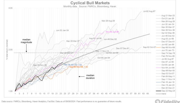 Cyclical Bull Markets.png