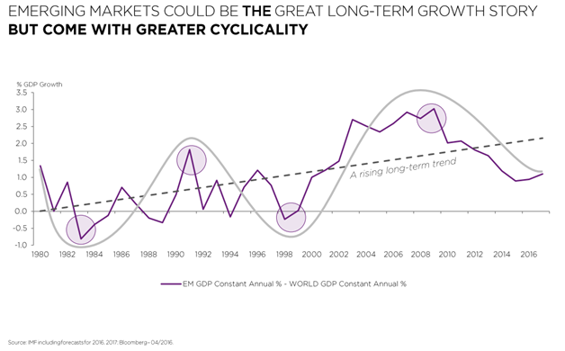 Difference in Emerging Markets and World GDP Growth Since 1980.png