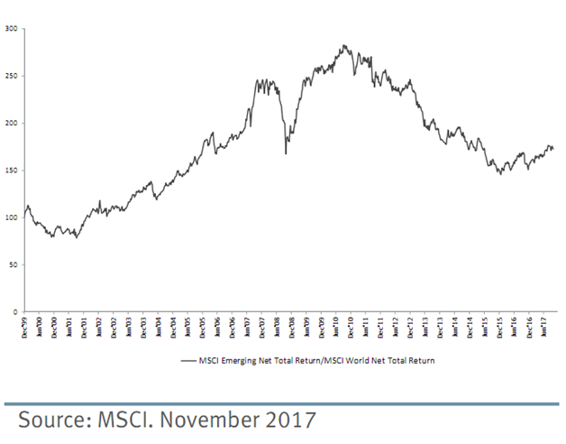 Emerging Markets Returns Relative to Developed Markets Since 1999.png