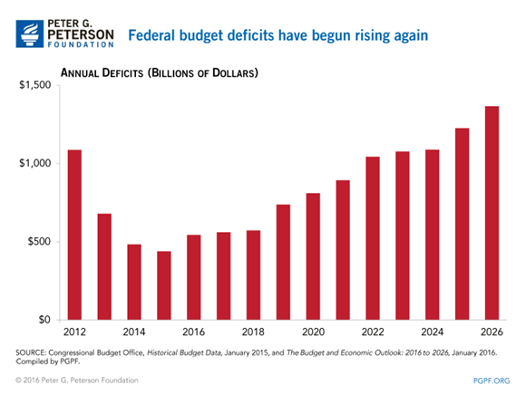 Federal Budget Deficits Have Begun Rising Again.png