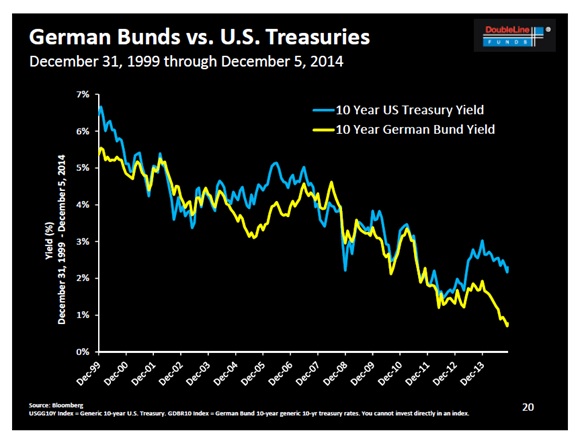 GermanBundsVsUSTreasury.jpg