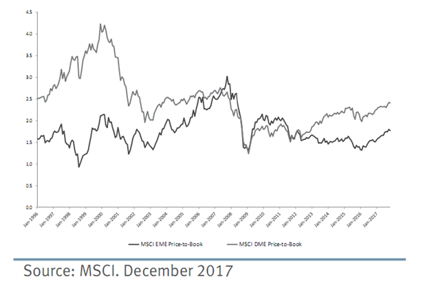 Historical Price-to-Book of Emerging Markets vs. Developed Markets Since 1996.png