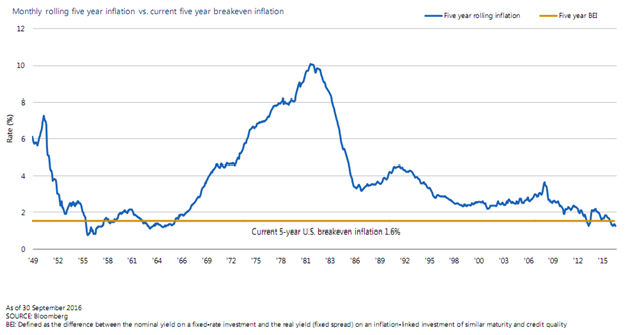 Inflation_vs_Current_Expected_Inflation.png