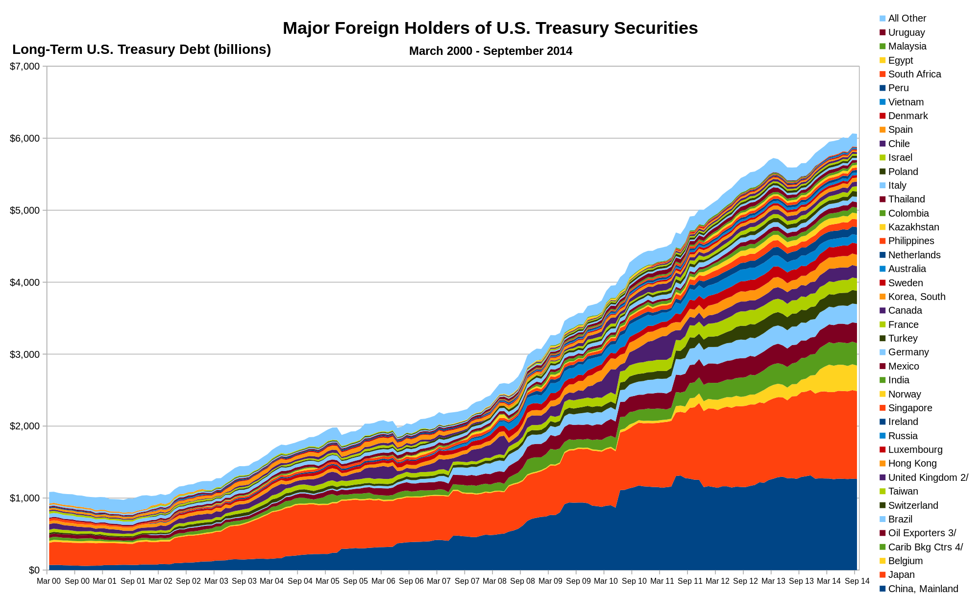 Major Foreign Holders of U.S. Treasury Securities (March 2000 - September 2014).png