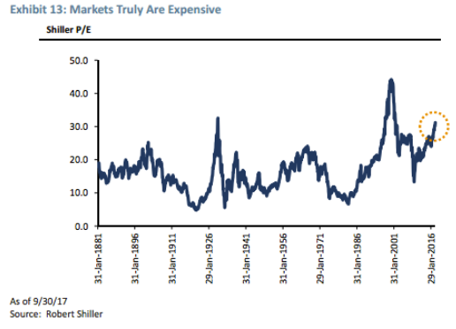 Market Schiller PE ratio Since 1881.png