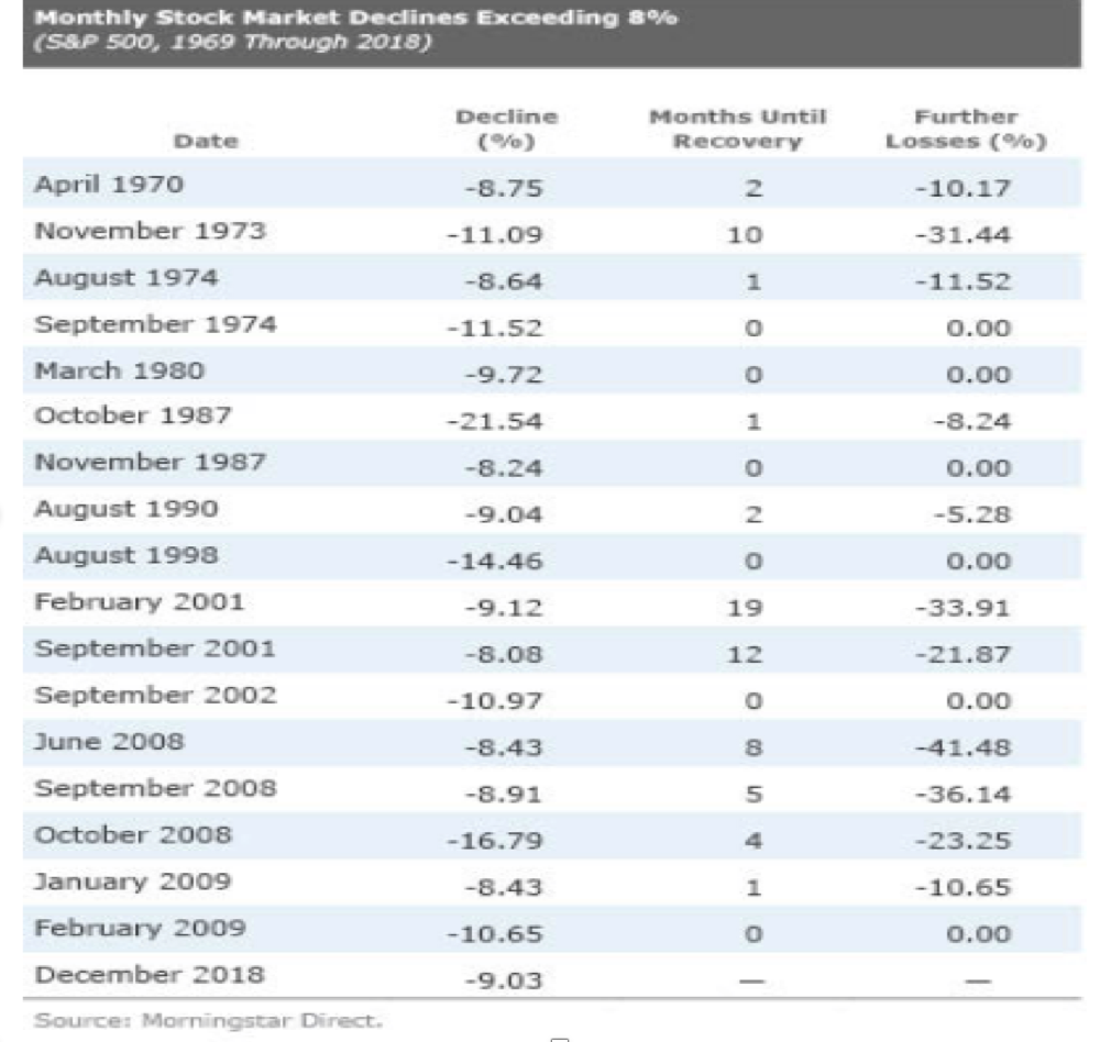 Monthly Stock Market Declines Exceeding 8% Since 1969.png