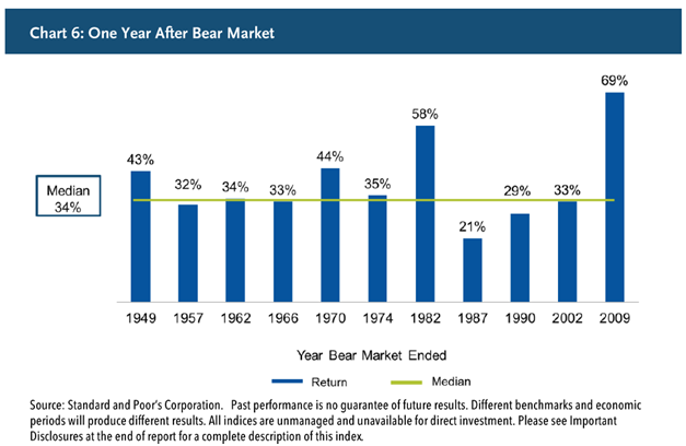 One Year After Bear Market.png