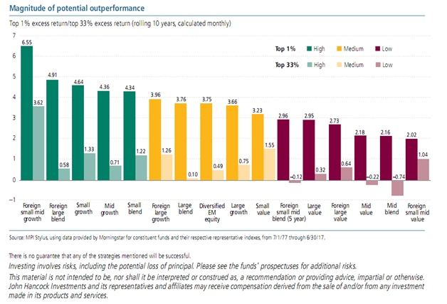 Percentage of Funds that Outperformed the Russell 1000 Index, Over Rolling 1-Year, 3-Year, 5-Year and 10-Year Time Periods.png