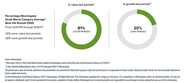 Percentage of Value-Led and Growth-Led Periods in U.S. Equity Performances Since 1978.png