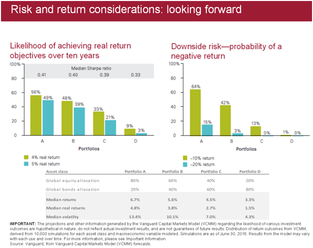 Probability of Achieving Real Return Objectives and Downside Risk of Negative Return.png