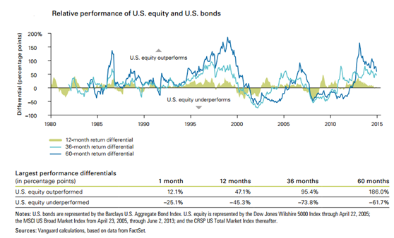 Relative Performance - Eqty vs Bonds.png