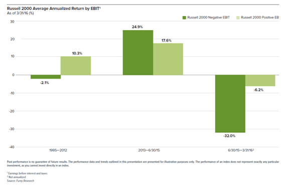 Russell 2000 Average Annualized Return by EBIT.png