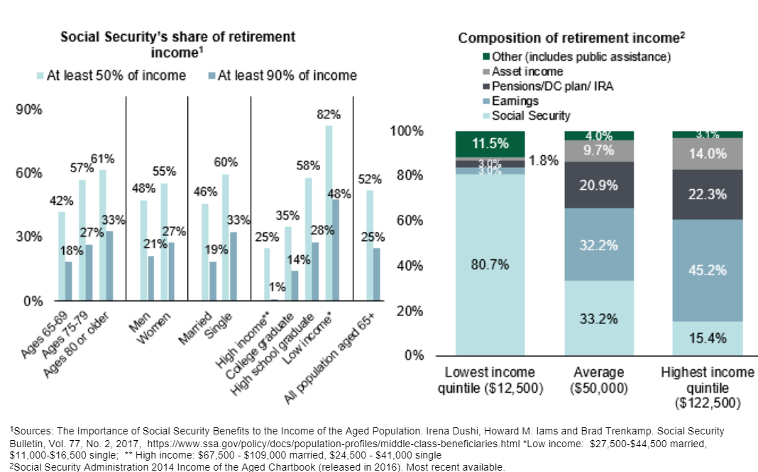 Social security's share:composition of retirement income.png