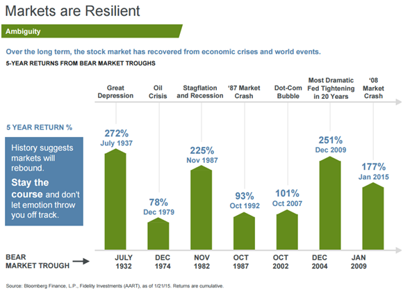 Stock Market Has Recovered From Economic Crisis and World Events.png