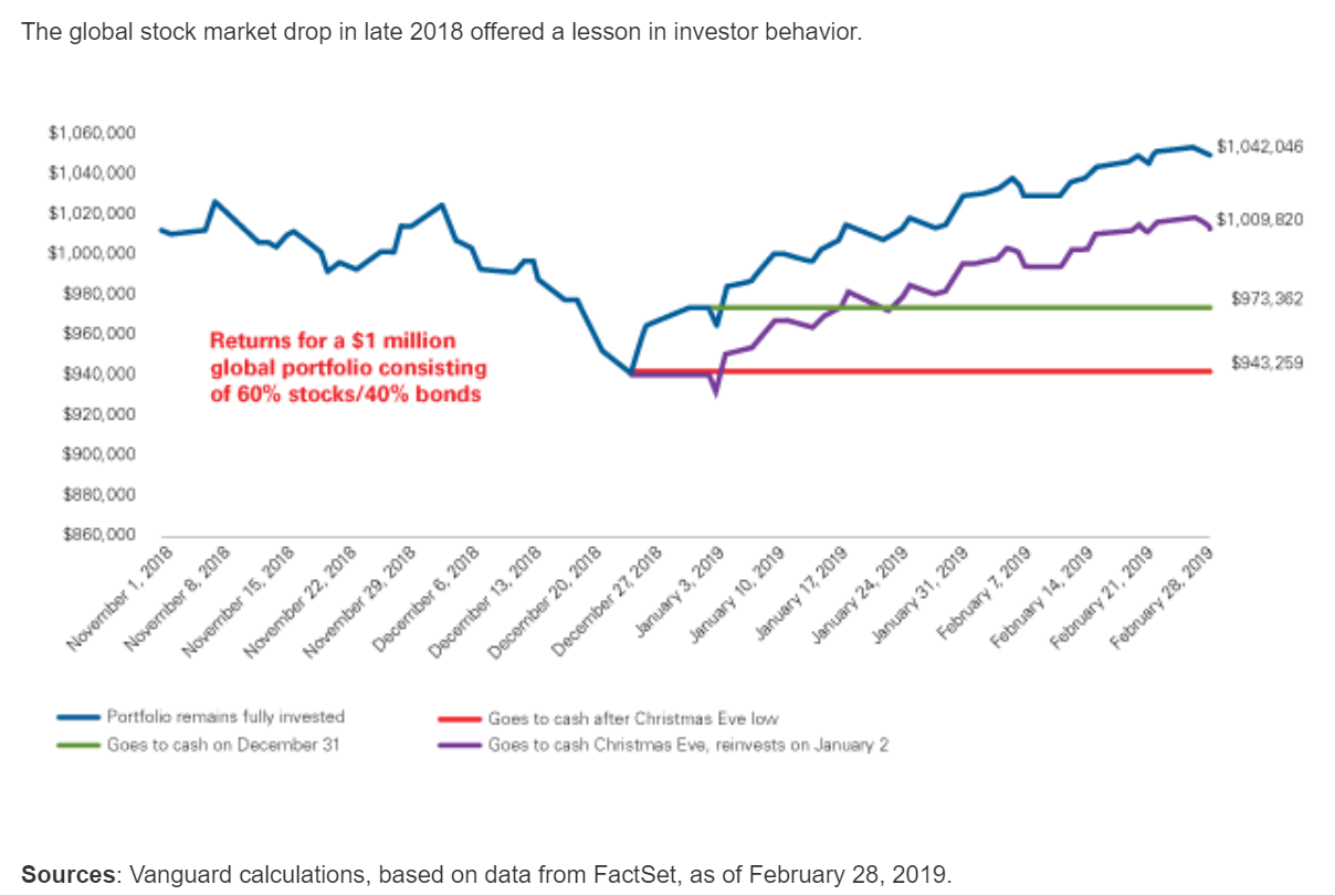 The global stock market drop in late 2018 offered a lesson in investor behavior.png