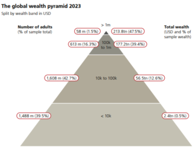 The global wealth pyramid.png