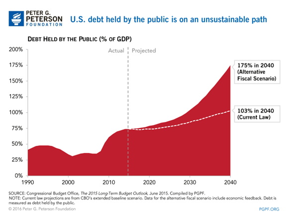 U.S. Debt Held by the Public is on an Unsustainable Path.png