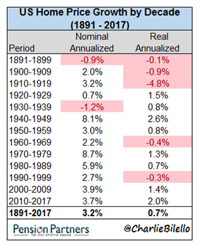 U.S. Home Price Growth By Decade Since 1891.png