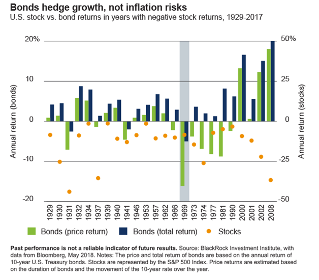 U.S. Stocks vs. Bond Returns in Years with Negative Stock Returns, 1929-2017.png