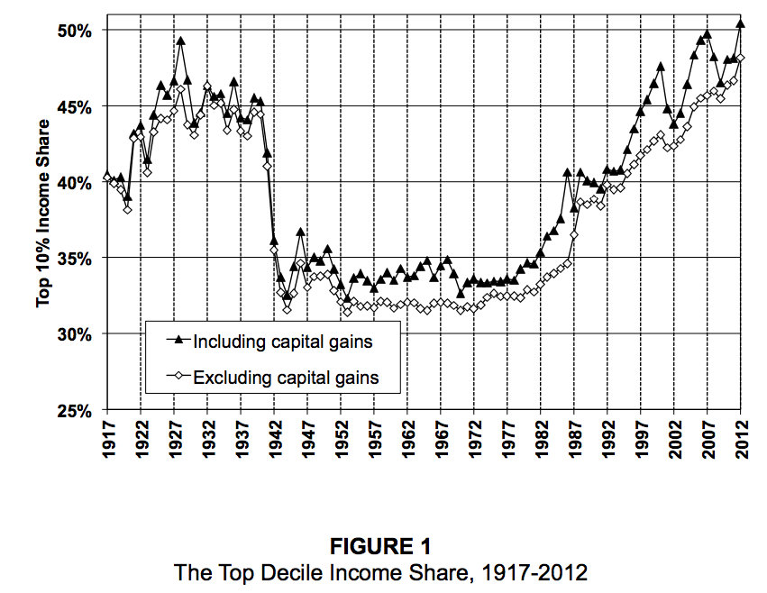 another-way-to-look-at-inequality-is-to-consider-how-much-of-the-national-income-goes-to-the-top-of-the-distribution-heres-the-share-of-income-for-the-top-10-in-the-us-over-the-last-century-or-so.jpg