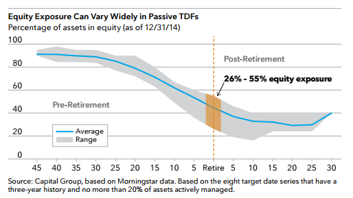 equityexposurecanvarywidelyinpassivetdfs.png
