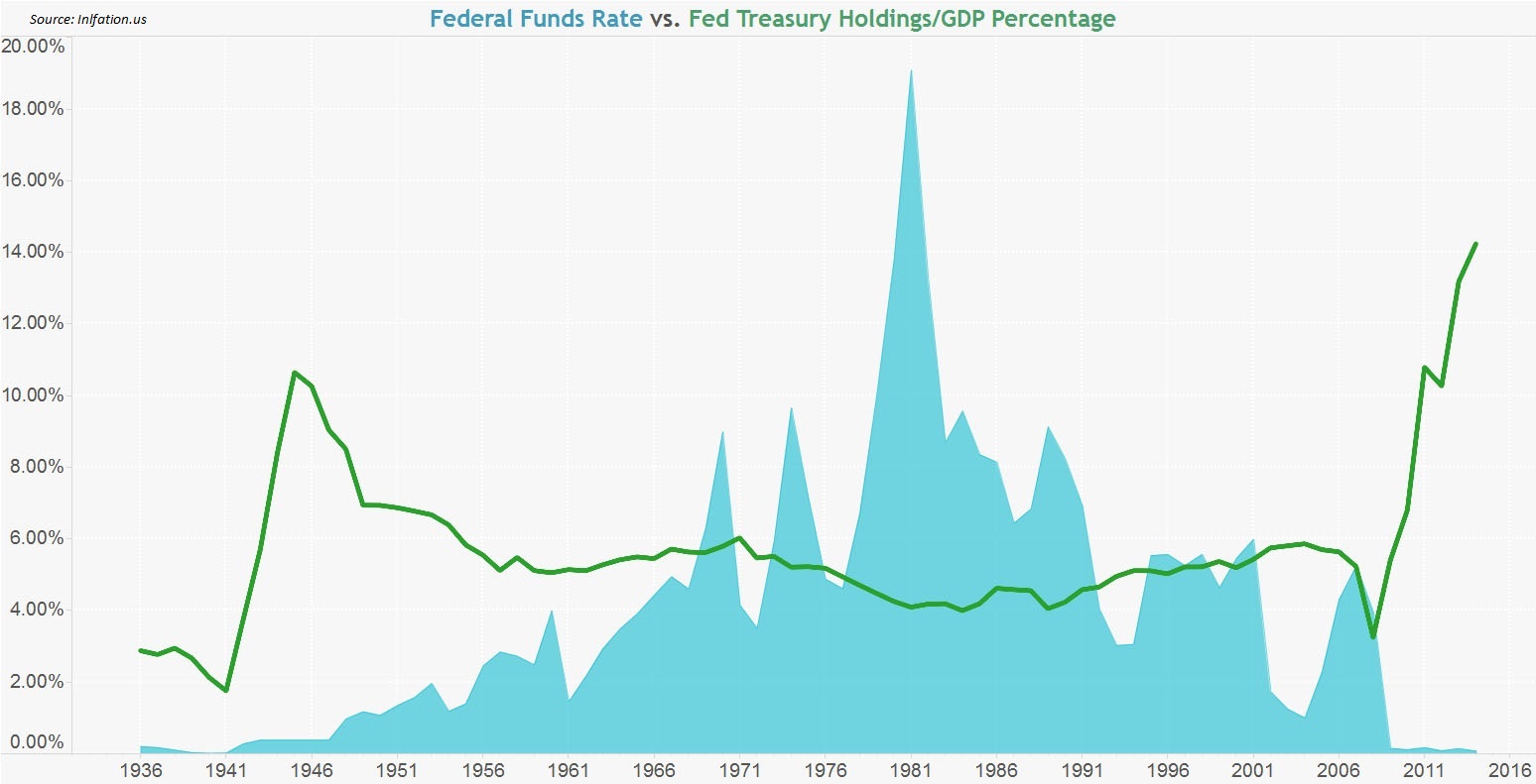 fedfundsratevstreasuryholdings.jpg