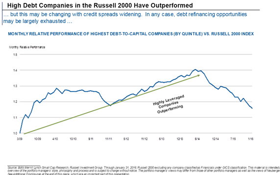 higherdebtinrussell2000haveoutperformed.PNG