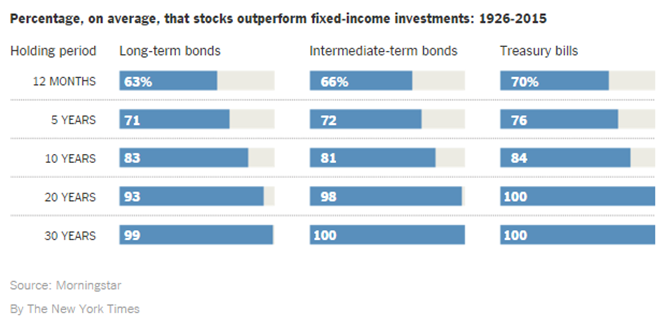 percentageofstocksonavgthatbeatfixedincomeinv.PNG